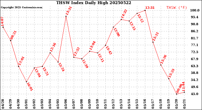 Milwaukee Weather THSW Index<br>Daily High