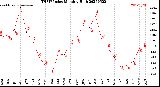 Milwaukee Weather THSW Index<br>Monthly High