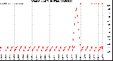 Milwaukee Weather Wind Speed<br>Daily High