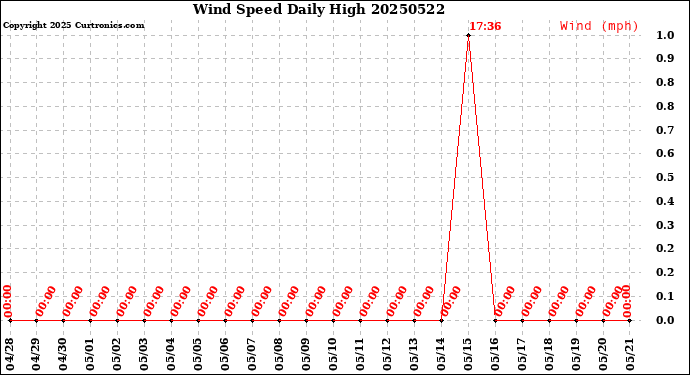Milwaukee Weather Wind Speed<br>Daily High