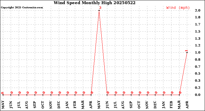 Milwaukee Weather Wind Speed<br>Monthly High
