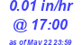 Milwaukee Weather Rain Rate Today