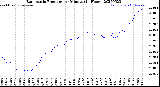 Milwaukee Weather Barometric Pressure<br>per Minute<br>(24 Hours)