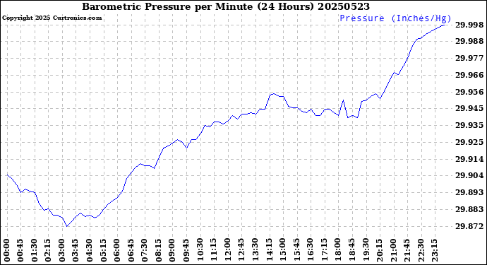 Milwaukee Weather Barometric Pressure<br>per Minute<br>(24 Hours)