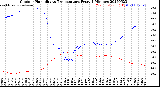 Milwaukee Weather Outdoor Humidity<br>vs Temperature<br>Every 5 Minutes