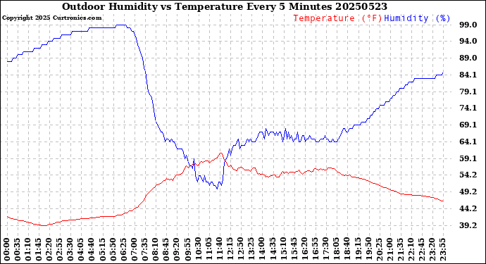 Milwaukee Weather Outdoor Humidity<br>vs Temperature<br>Every 5 Minutes