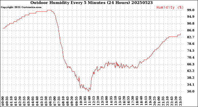 Milwaukee Weather Outdoor Humidity<br>Every 5 Minutes<br>(24 Hours)