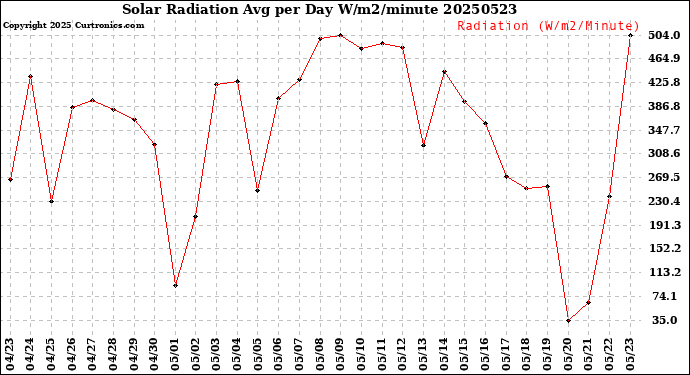 Milwaukee Weather Solar Radiation<br>Avg per Day W/m2/minute