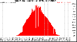 Milwaukee Weather Solar Radiation<br>per Minute<br>(24 Hours)