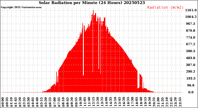 Milwaukee Weather Solar Radiation<br>per Minute<br>(24 Hours)