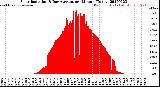 Milwaukee Weather Solar Radiation<br>& Day Average<br>per Minute<br>(Today)