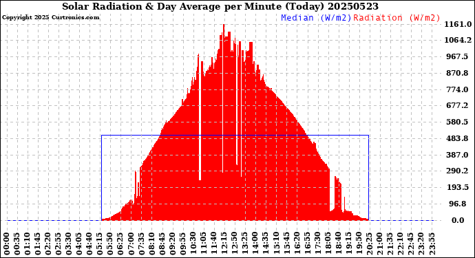 Milwaukee Weather Solar Radiation<br>& Day Average<br>per Minute<br>(Today)