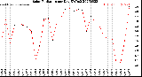 Milwaukee Weather Solar Radiation<br>per Day KW/m2