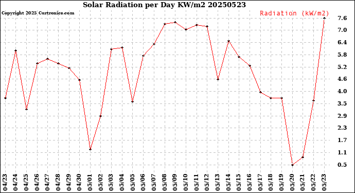 Milwaukee Weather Solar Radiation<br>per Day KW/m2
