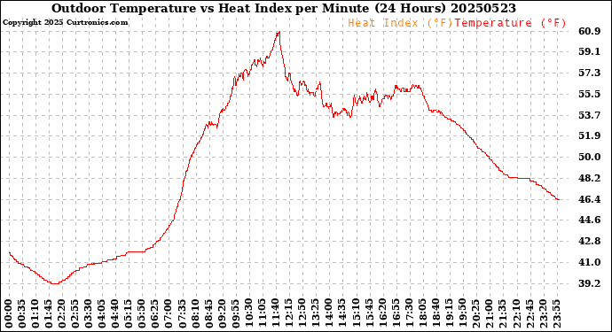 Milwaukee Weather Outdoor Temperature<br>vs Heat Index<br>per Minute<br>(24 Hours)