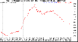 Milwaukee Weather Outdoor Temperature<br>vs Wind Chill<br>per Minute<br>(24 Hours)