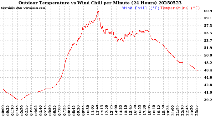 Milwaukee Weather Outdoor Temperature<br>vs Wind Chill<br>per Minute<br>(24 Hours)