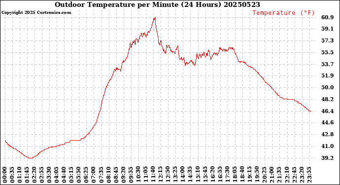 Milwaukee Weather Outdoor Temperature<br>per Minute<br>(24 Hours)
