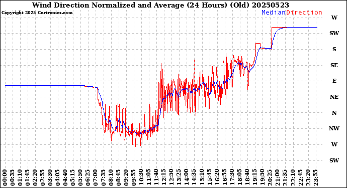 Milwaukee Weather Wind Direction<br>Normalized and Average<br>(24 Hours) (Old)