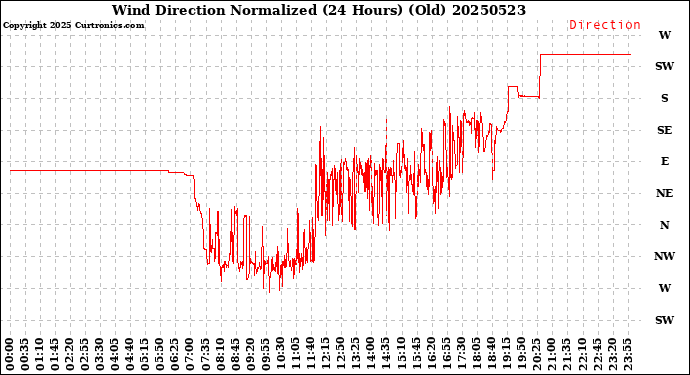 Milwaukee Weather Wind Direction<br>Normalized<br>(24 Hours) (Old)