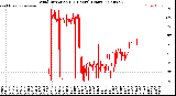 Milwaukee Weather Wind Direction<br>(24 Hours) (Raw)