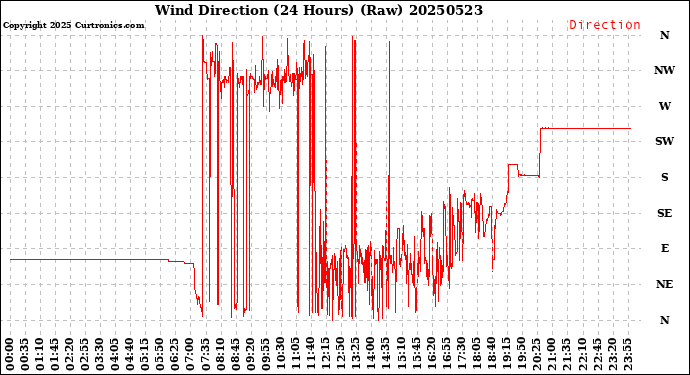 Milwaukee Weather Wind Direction<br>(24 Hours) (Raw)