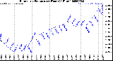 Milwaukee Weather Barometric Pressure<br>per Hour<br>(24 Hours)