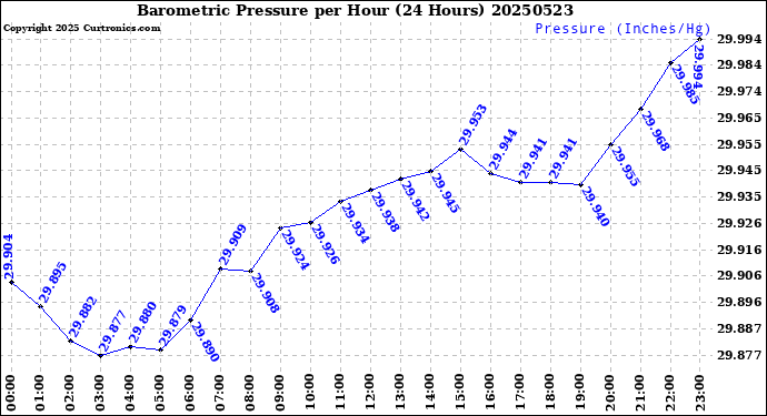 Milwaukee Weather Barometric Pressure<br>per Hour<br>(24 Hours)