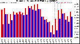 Milwaukee Weather Barometric Pressure<br>Daily High/Low