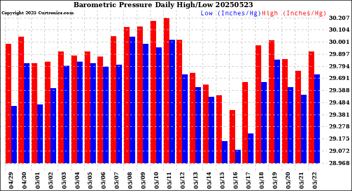 Milwaukee Weather Barometric Pressure<br>Daily High/Low