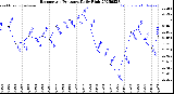 Milwaukee Weather Barometric Pressure<br>Daily High
