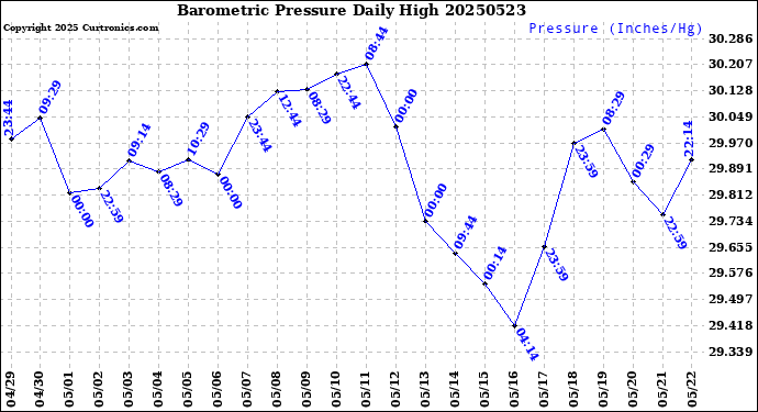 Milwaukee Weather Barometric Pressure<br>Daily High
