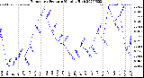 Milwaukee Weather Barometric Pressure<br>Monthly High