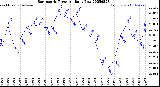 Milwaukee Weather Barometric Pressure<br>Daily Low