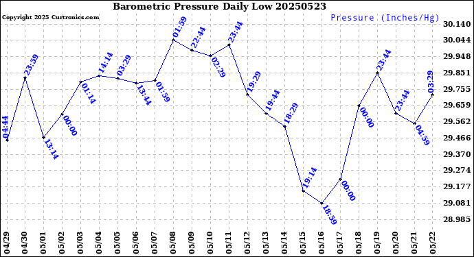 Milwaukee Weather Barometric Pressure<br>Daily Low