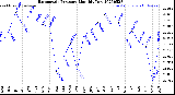 Milwaukee Weather Barometric Pressure<br>Monthly Low