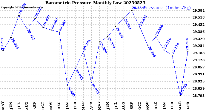 Milwaukee Weather Barometric Pressure<br>Monthly Low