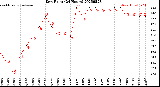 Milwaukee Weather Dew Point<br>(24 Hours)