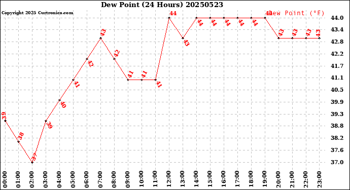 Milwaukee Weather Dew Point<br>(24 Hours)