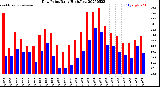 Milwaukee Weather Dew Point<br>Daily High/Low