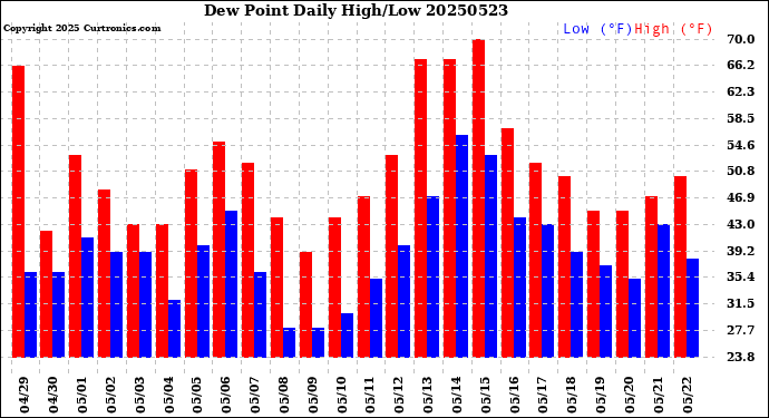 Milwaukee Weather Dew Point<br>Daily High/Low