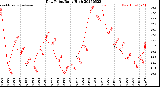 Milwaukee Weather Dew Point<br>Daily High