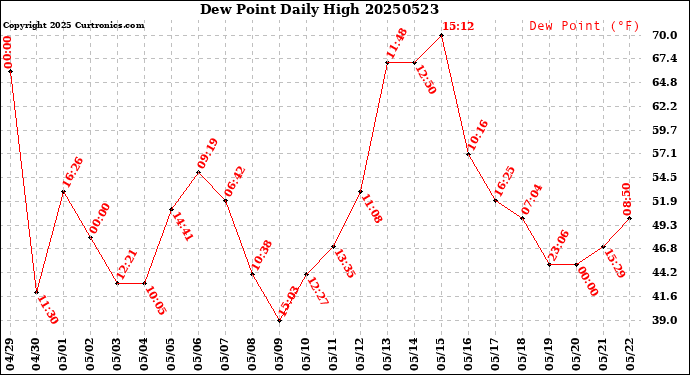 Milwaukee Weather Dew Point<br>Daily High