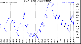 Milwaukee Weather Dew Point<br>Daily Low