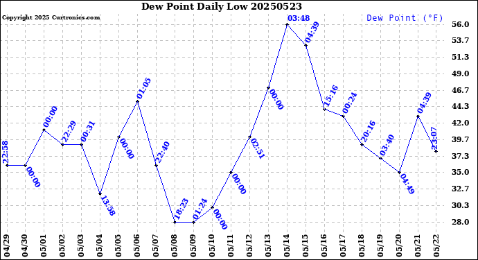 Milwaukee Weather Dew Point<br>Daily Low