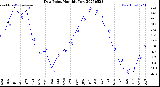Milwaukee Weather Dew Point<br>Monthly Low