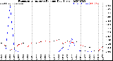 Milwaukee Weather Evapotranspiration<br>vs Rain per Day<br>(Inches)