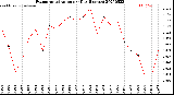Milwaukee Weather Evapotranspiration<br>per Day (Inches)