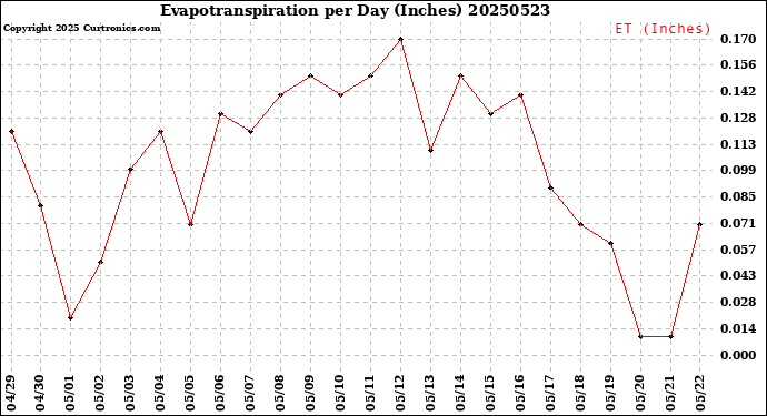 Milwaukee Weather Evapotranspiration<br>per Day (Inches)
