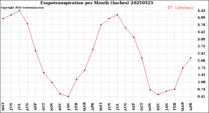 Milwaukee Weather Evapotranspiration<br>per Month (Inches)